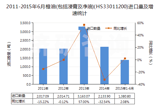 2011-2015年6月橙油(包括浸膏及凈油)(HS33011200)進(jìn)口量及增速統(tǒng)計(jì)